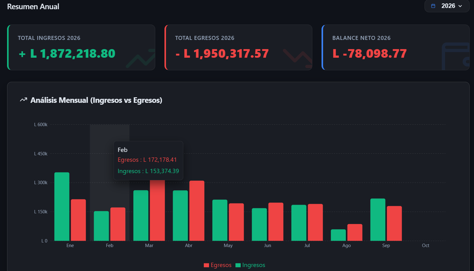Resumen Anual de Ingresos y Egresos con comparativas mensuales y balance neto